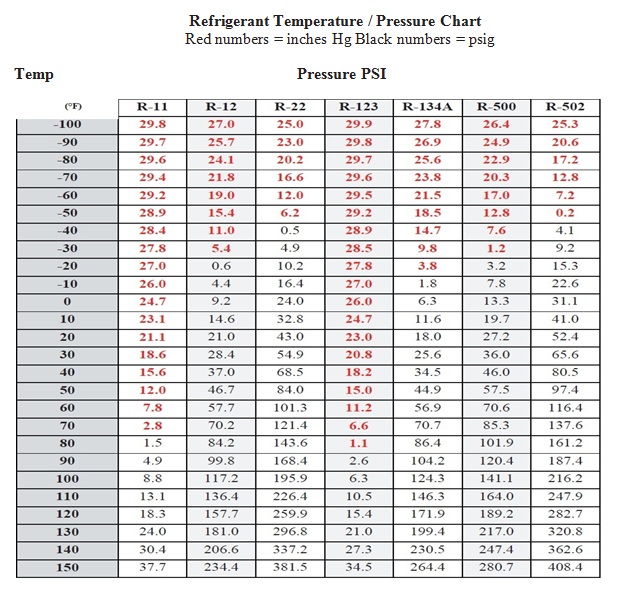Refrigerant Temperature Pressure Chart HVAC How To