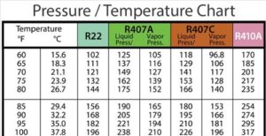 Refrigerant Temperature Pressure Chart – HVAC How To